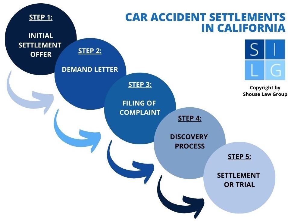 Car settlement process flowchart in California