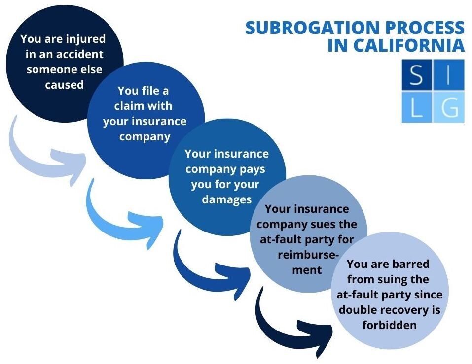 CA subrogation flowchart