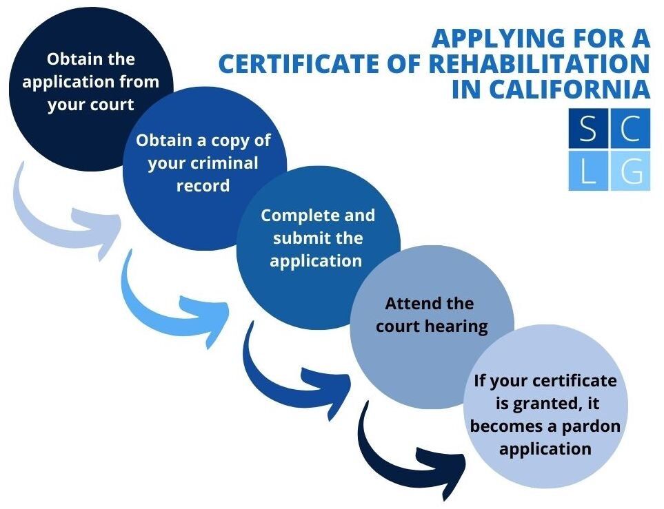 Certificate for rehabilitation flowchart