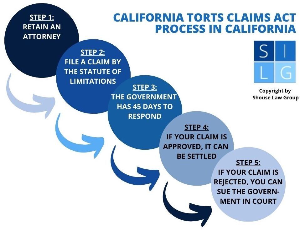 CTCA process flowchart