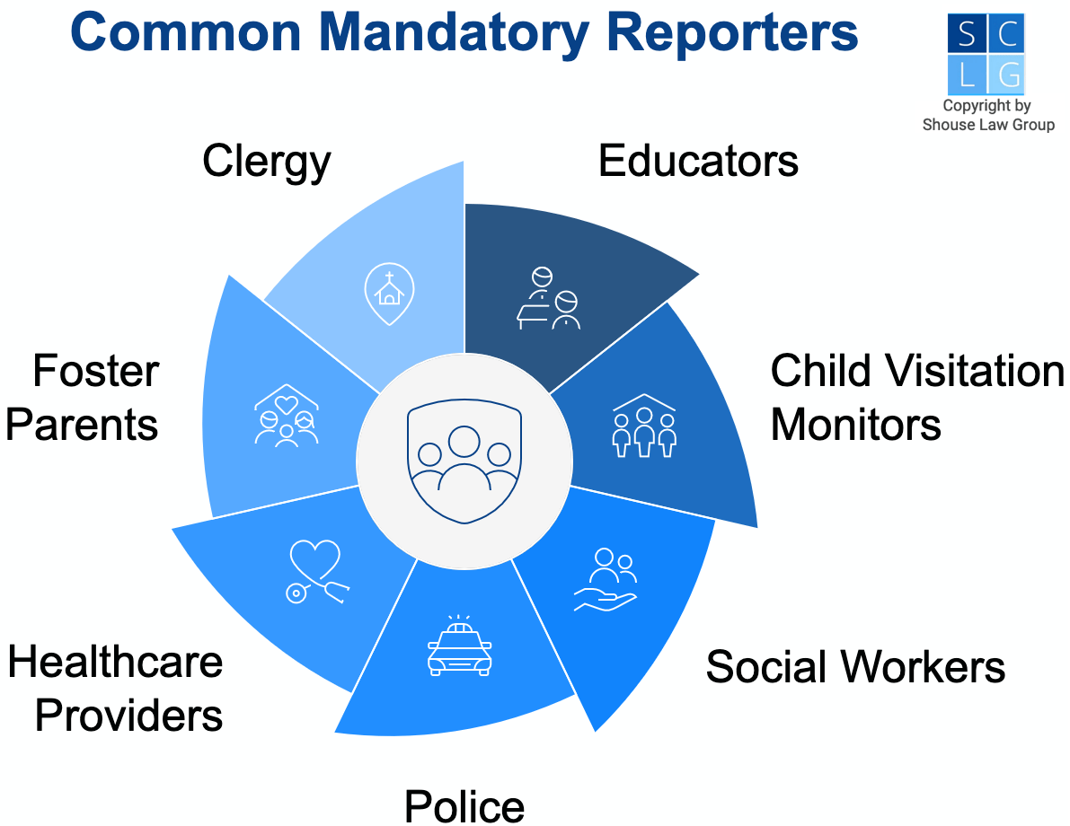 Graphic that shows common mandatory reporters for child abuse in California such as doctors, clergy, and teachers