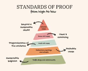 Preponderance of the Evidence - Law in Calif Injury Cases