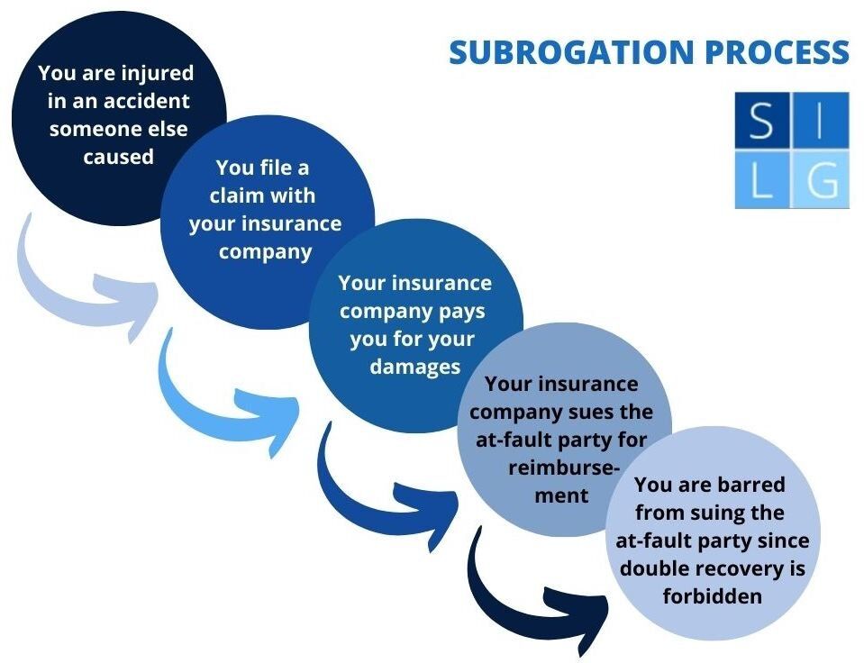 Subrogation Claim Flowchart