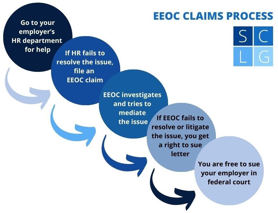 EEOC Right to Sue Letter - What is it? When do I need one?