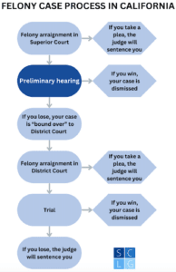 Preliminary Hearing&quot; in California - How The Process Works