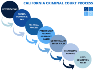 Arraignment Hearings” in California - A Legal Guide