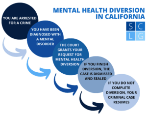 Mental Health Diversion in California - How It Works