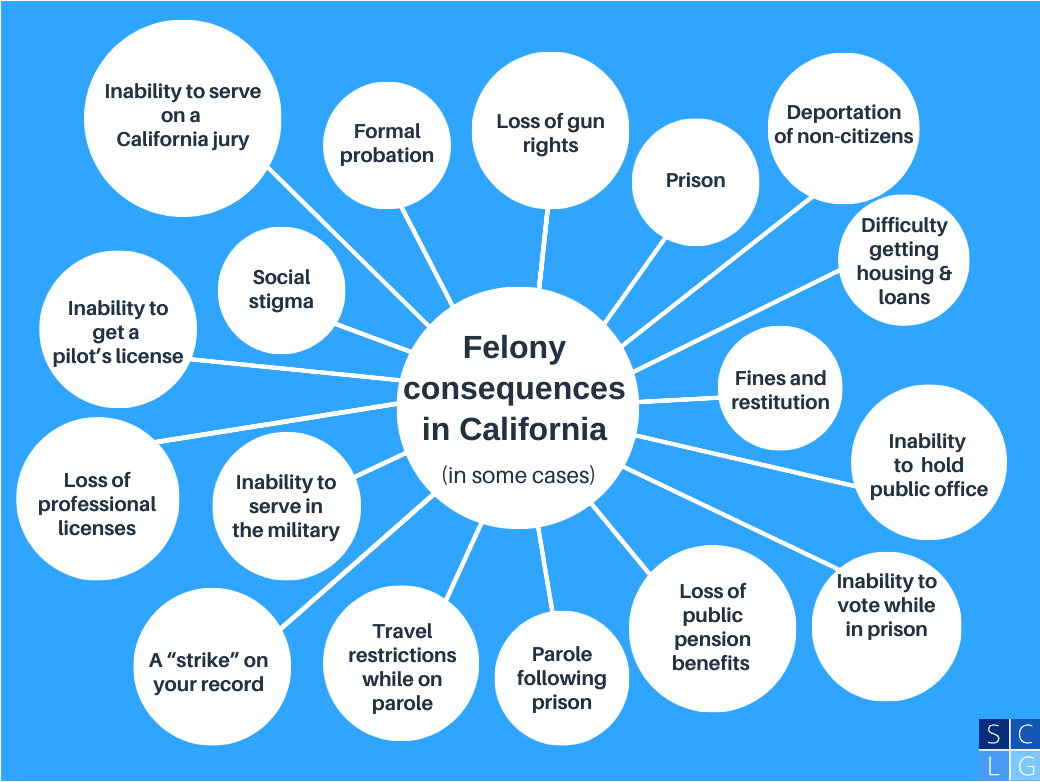 What are the consequences of a felony conviction in Calif?