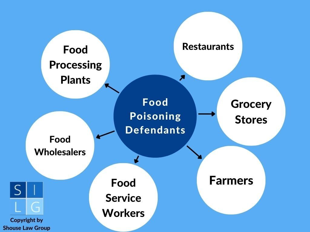 Can you sue for food poisoning? How to bring a lawsuit