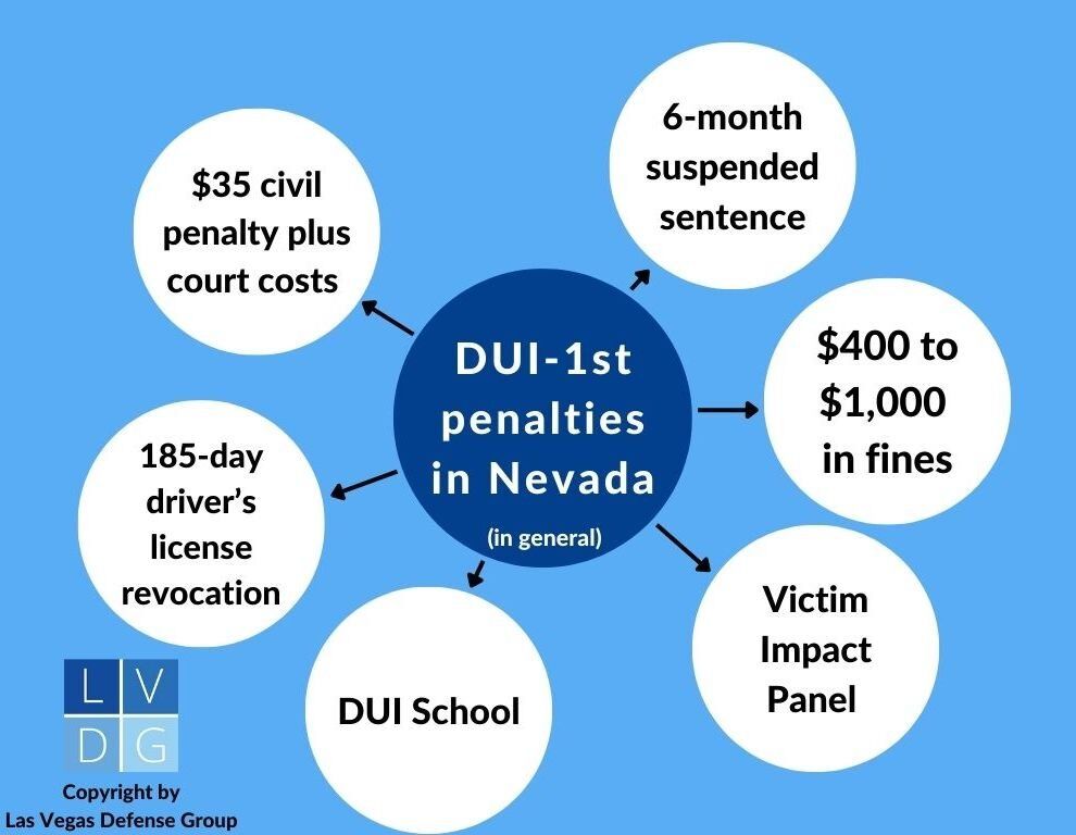 Nevada DUI penalties infographic