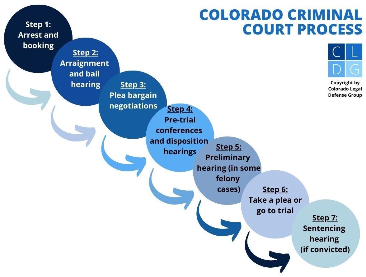 Arraignment&rdquo; in Colorado Criminal Cases - How It Works