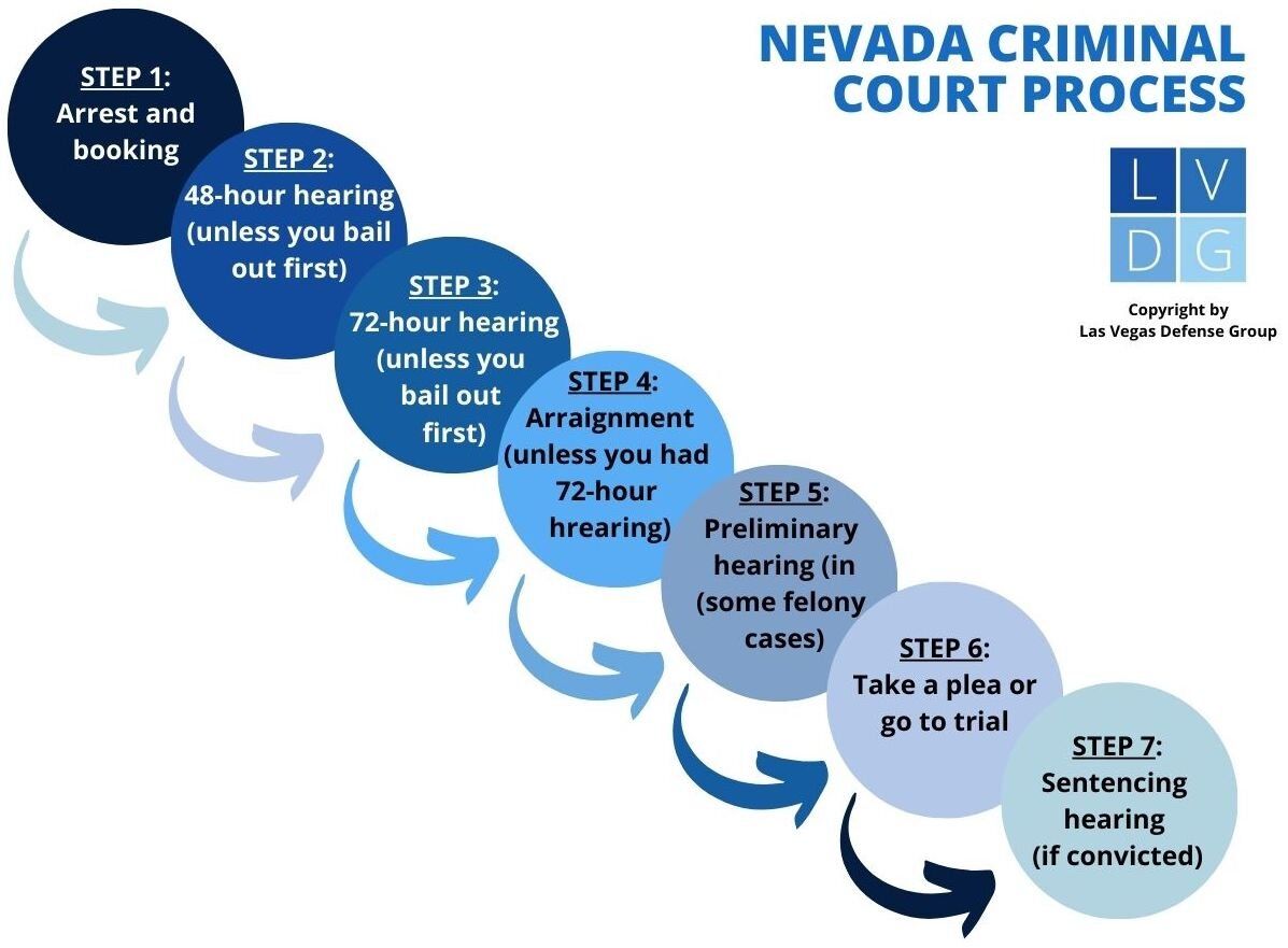 The “Arraignment Hearing” in Nevada Criminal Cases