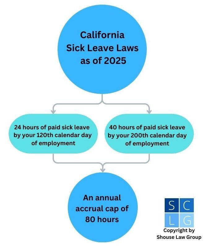 California Sick Leave Law - What Are Workers Entitled To?